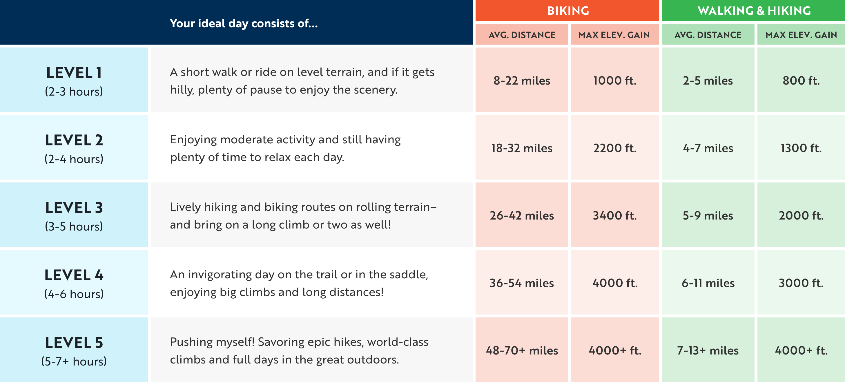 Backroads activity levels