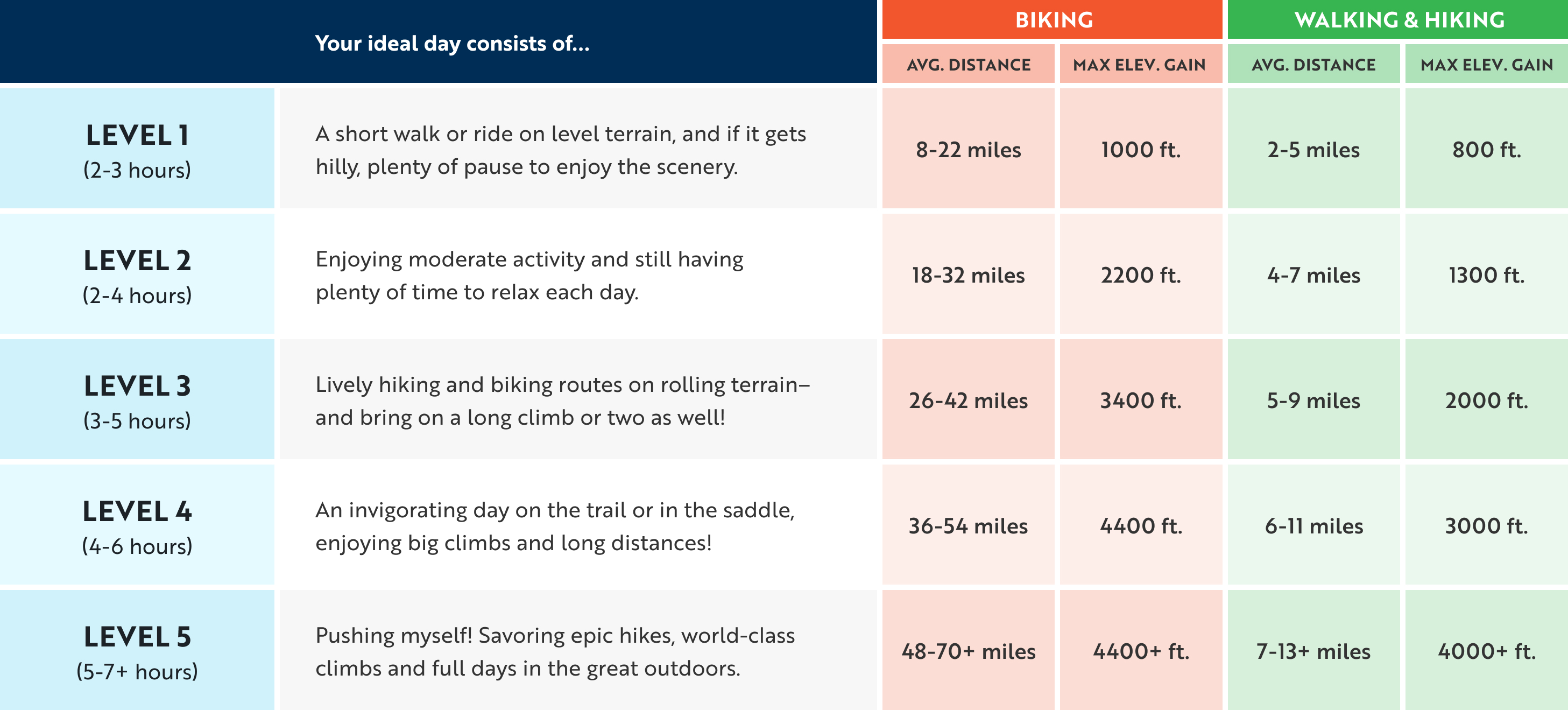 Activity Level Chart